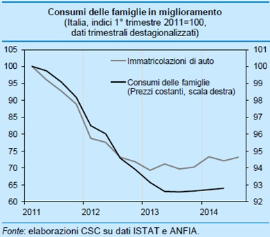 Una fase di assestamento