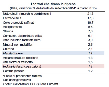 La congiuntura favorevole spinge l'economia italiana