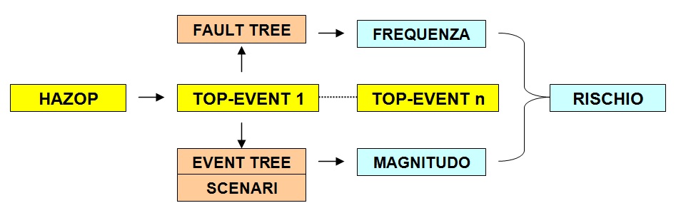 Esempio di sviluppo della QRA partendo dall’Hazop