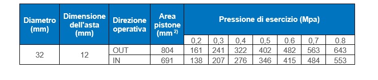 Estrazione del grafico dal catalogo CP96 di SMC