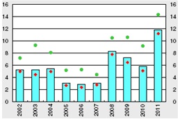 Quota di imprese razionate (che hanno dichiarato di non aver ottenuto l’intero ammontare del credito richiesto)