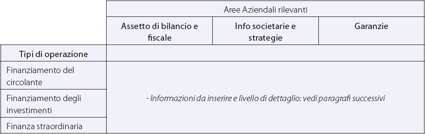 Struttura della Matrice Informativa (Elaborazione su Modello di Comunicazione Finanziaria ABI - Confindustria)