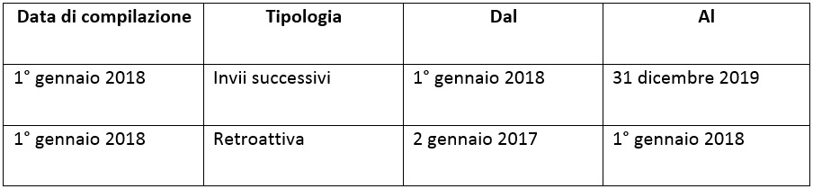 Tabella 1 – Esempio di dichiarazione, anche retroattiva, con validità di un anno a partire dalla data di compilazione