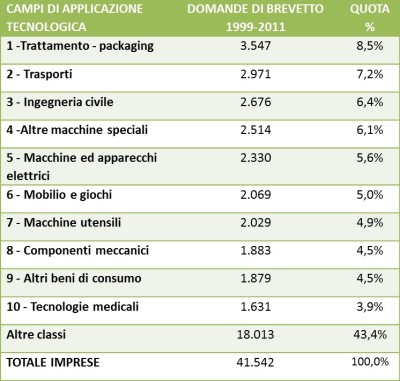 Profilo tecnologico delle imprese italiane in base alle domande di brevetto EPO (1999-2011)