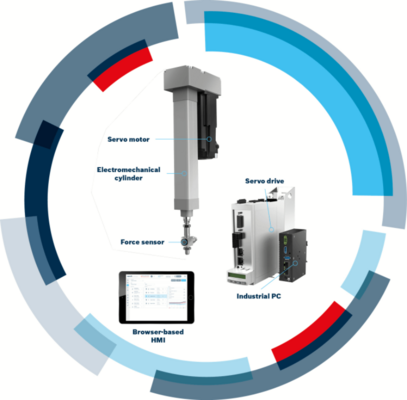 Il Kit Bosh Rexroth per applicazioni di pressatura e giunzione è un sistema sistema Plug & Produce che non richiede alcuna programmazione