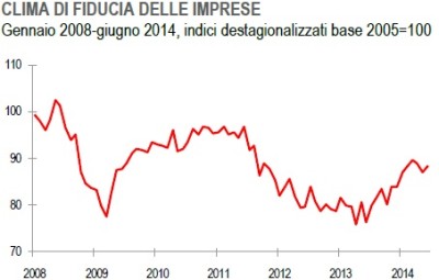 Cresce la fiducia delle imprese italiane