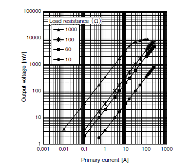 Caratteristica di uscita lineare al variare della resistenza di carico