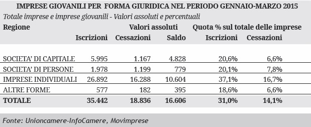 Segnali di ripresa dall'imprenditoria giovanile