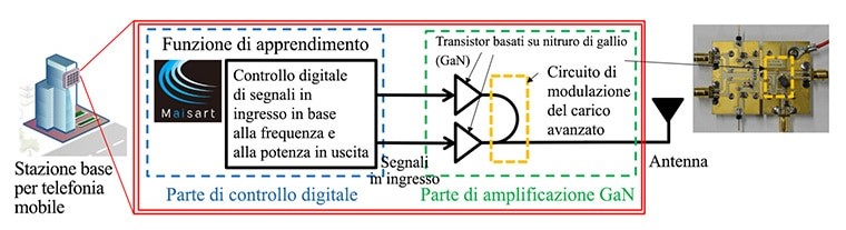 Amplificatore GaN in banda ultra-larga