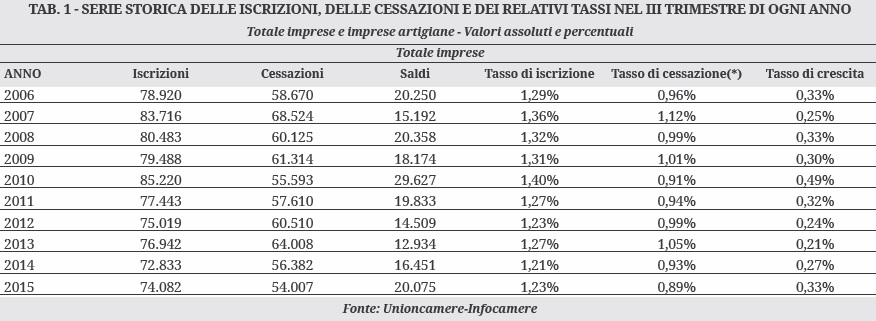 Impresa Italia, cresce il saldo positivo